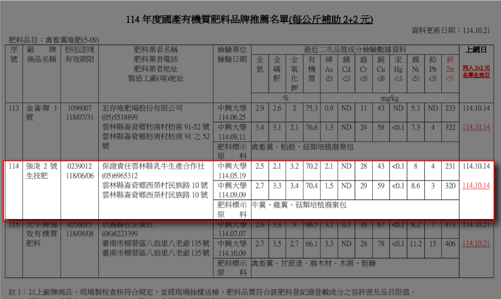 強浚2號生技肥已通過114 年度國產有機質肥料品牌推薦名單 每公斤補助2+2元