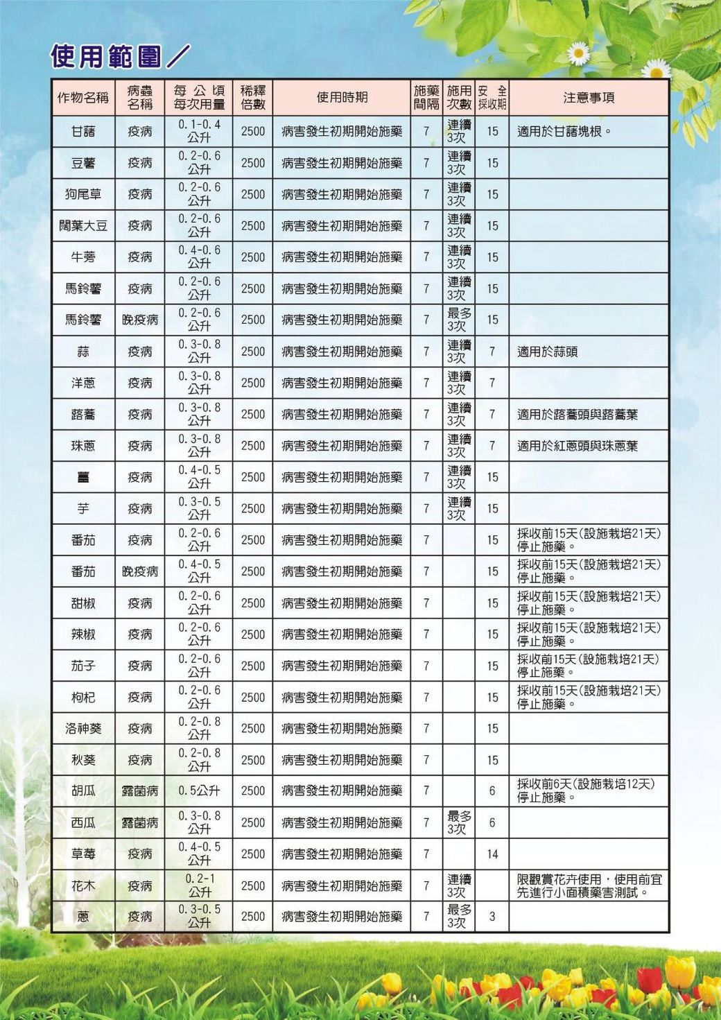 20260318【曼普胺水懸劑安心防疫 番茄、辣椒、胡瓜、西瓜到草莓，一罐搞定疫病與露菌病 2500倍稀釋輕鬆用、守護作物品質與豐收產量】